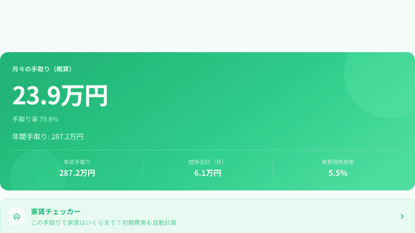 手取り計算機の結果画面 - 月々の手取り額、控除合計、実質税負担率を表示